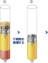 遠心分離にかけ、排泄オイルを上から注射器で吸い取り、不純物を押し出して廃棄する