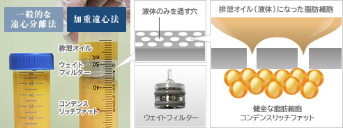 一般的な遠心分離法と加重遠心法の違い