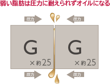 弱い脂肪は圧力に耐えられずオイルになる