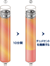 シリンジを10分間立てておくと、脂肪とチュメセント液（麻酔液）とに分離するので、チュメセントを廃棄