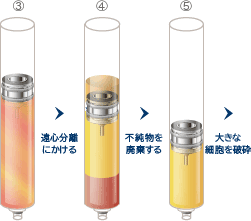 遠心分離にかけ、排泄オイルを上から注射器で吸い取り、不純物を押し出して廃棄する